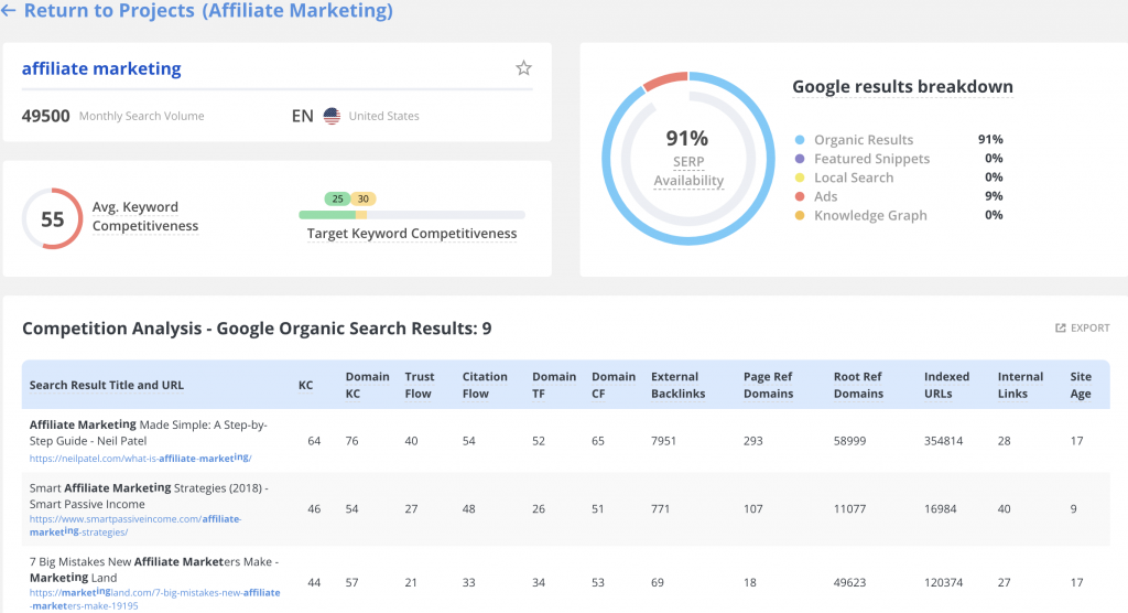 LTP Top 10 Competitor Analysis